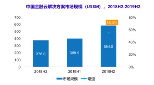 IDC报告现最大黑马 云上隐形巨头宇信科技，基于云的业务外包服务来势汹涌